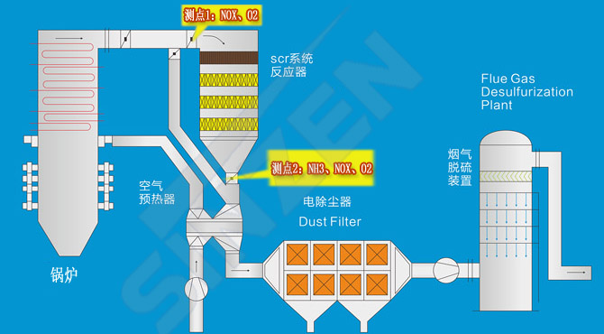 TK1100型煙氣監(jiān)測系統(tǒng)在脫硝系統(tǒng)上的應(yīng)用點 TK1100型煙氣監(jiān)測系統(tǒng)在脫硝系統(tǒng)上的應(yīng)用點
