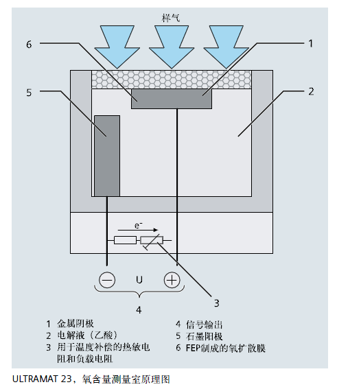 ULTRAMAT23，氧含量測量室原理圖