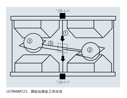 ULTRAMAT23，順磁氧測量工作原理
