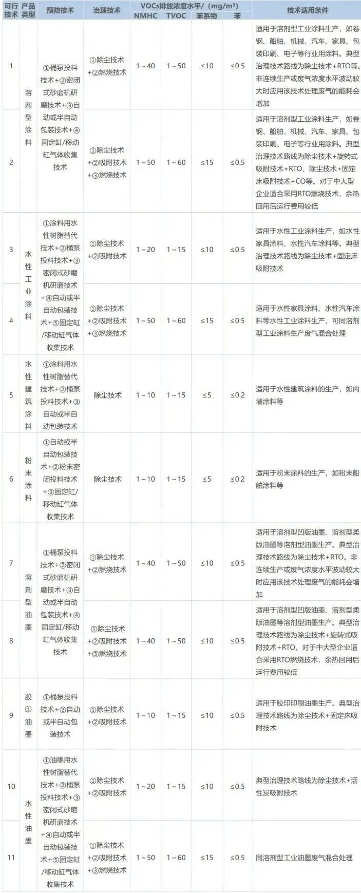 作為VOCs排放的重點行業之一，涂料工業VOCs主要源于含VOCs原輔材料的儲存、混合、研磨、調配、過濾、儲存、包裝等工序，不同類型產品的VOCs產生環節及排放水平如下表所示。